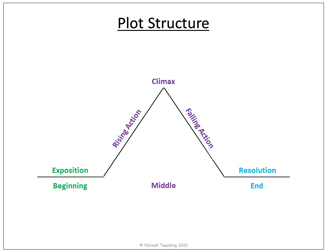diagram-of-plot-structure